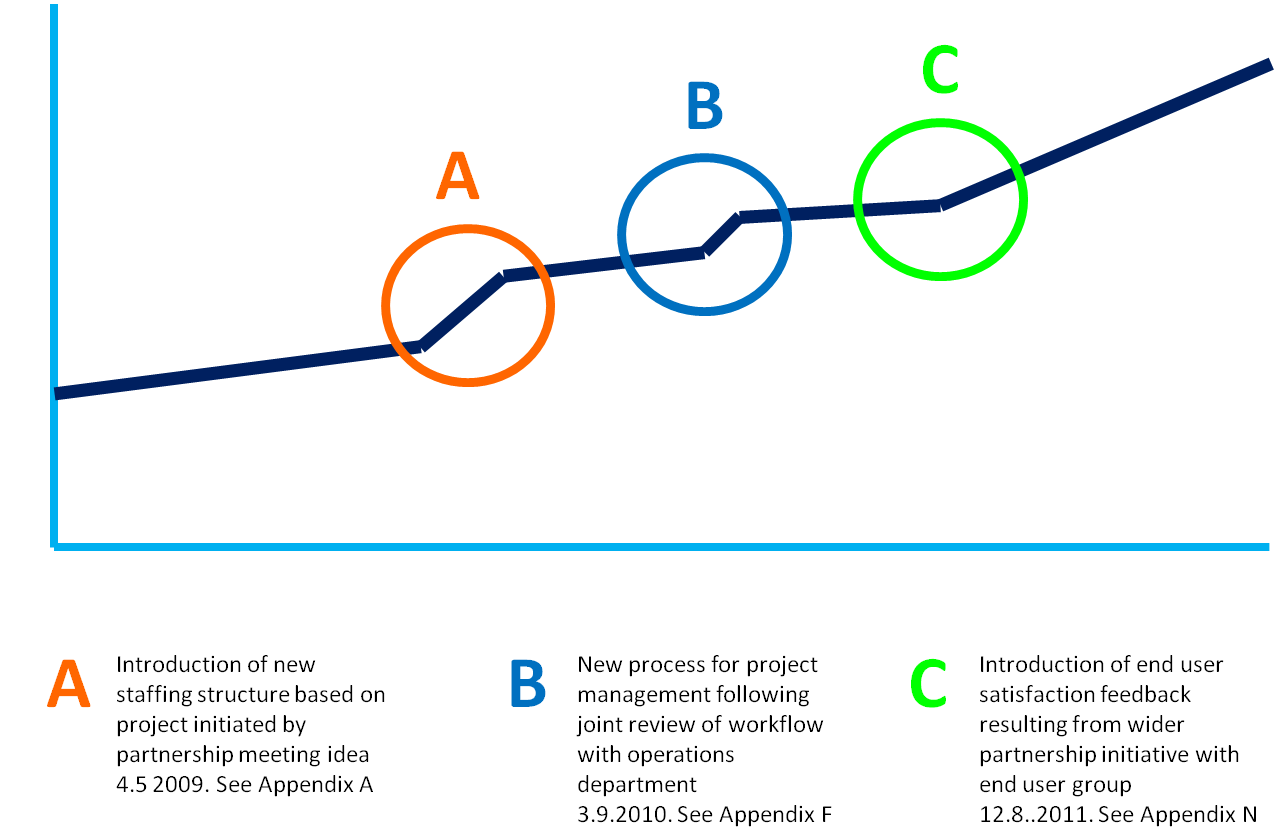 Diagram chart for rebid improvement performance